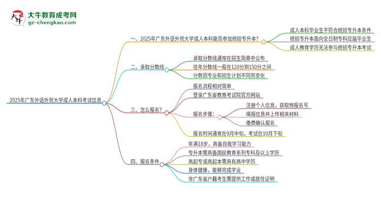 參加2025年廣東外語外貿(mào)大學(xué)成人本科考試后還能報統(tǒng)招專升本嗎？思維導(dǎo)圖
