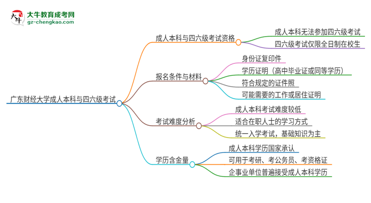 廣東財經(jīng)大學(xué)2025年成人本科學(xué)生能參加四六級考試嗎？思維導(dǎo)圖