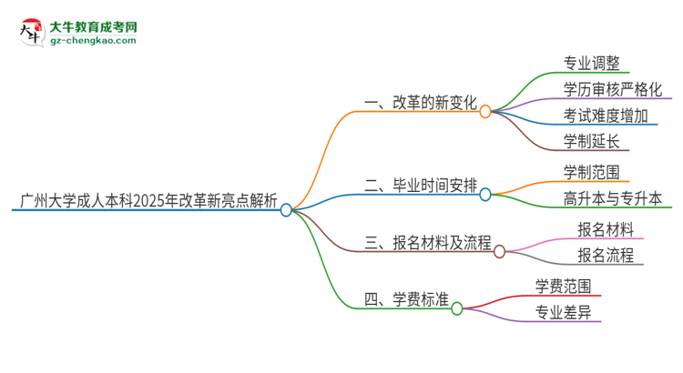 廣州大學(xué)成人本科2025年改革新亮點(diǎn)解析思維導(dǎo)圖