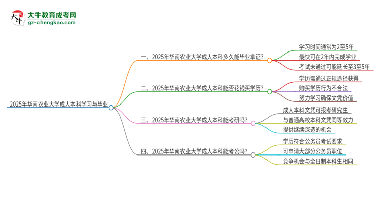 華南農(nóng)業(yè)大學(xué)成人本科2025年需多長(zhǎng)時(shí)間完成學(xué)業(yè)并獲取證書(shū)？思維導(dǎo)圖