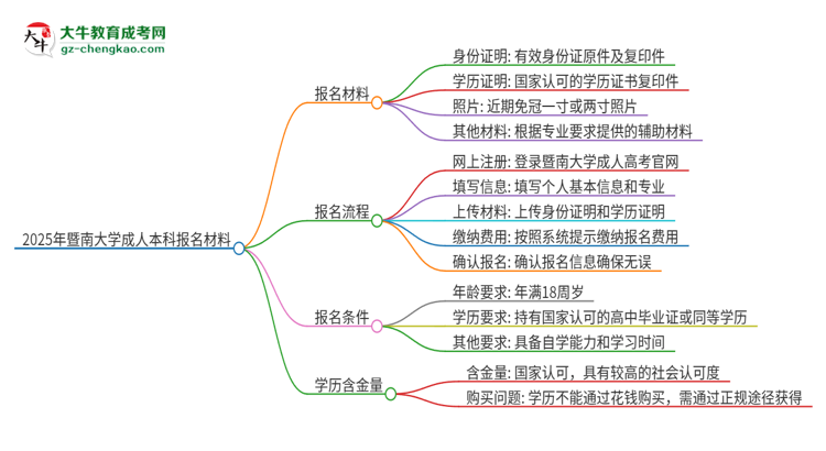 2025年暨南大學(xué)成人本科報(bào)名需要準(zhǔn)備哪些材料？思維導(dǎo)圖