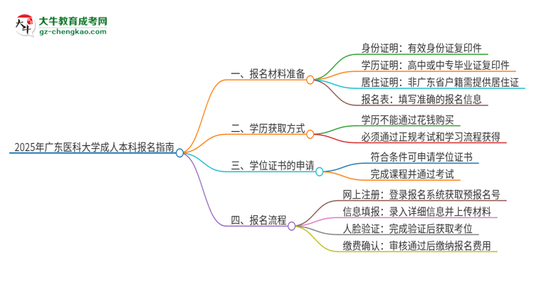 2025年廣東醫(yī)科大學(xué)成人本科報名需要準(zhǔn)備哪些材料？思維導(dǎo)圖