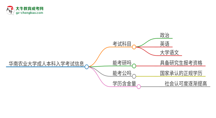 華南農(nóng)業(yè)大學(xué)2025年成人本科入學(xué)考試科目有哪些？思維導(dǎo)圖