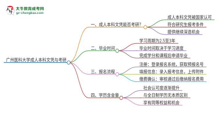 擁有廣州醫(yī)科大學2025年成人本科文憑可以報考研究生嗎？思維導圖