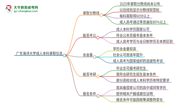 廣東海洋大學(xué)2025年成人本科錄取考試需要多少分？思維導(dǎo)圖