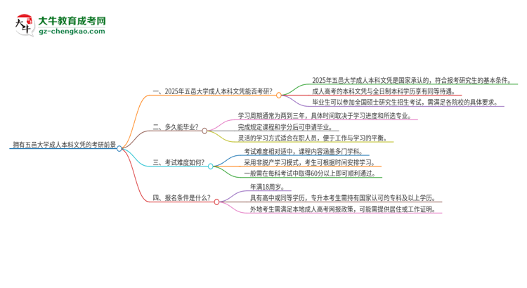 擁有五邑大學(xué)2025年成人本科文憑可以報(bào)考研究生嗎？思維導(dǎo)圖