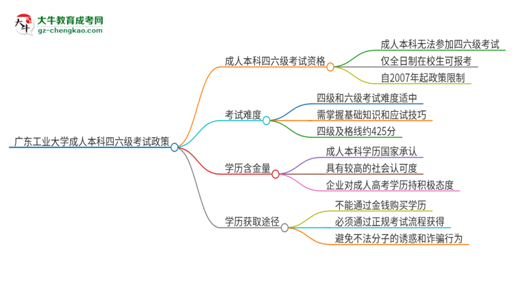 廣東工業(yè)大學2025年成人本科學生能參加四六級考試嗎？思維導圖