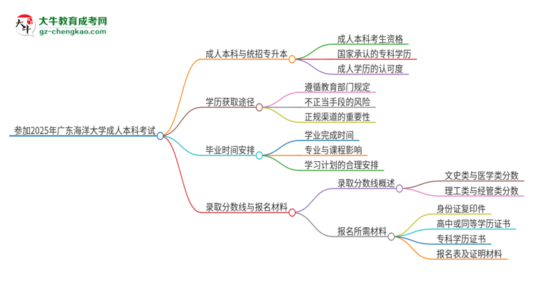 參加2025年廣東海洋大學(xué)成人本科考試后還能報統(tǒng)招專升本嗎？思維導(dǎo)圖