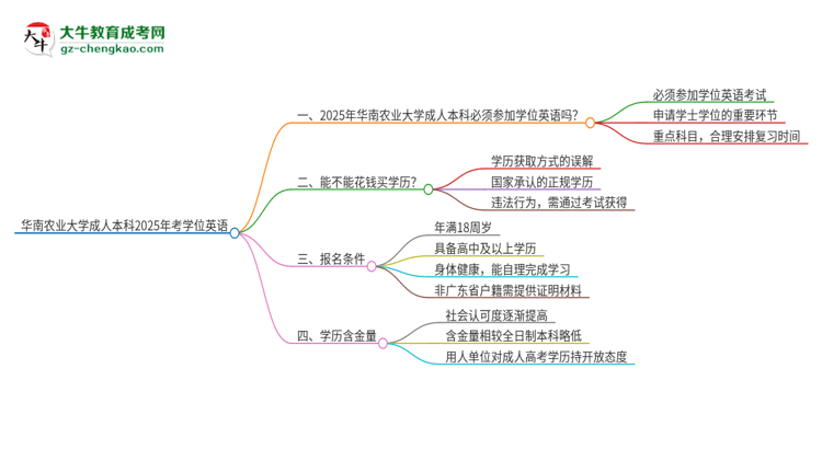 華南農(nóng)業(yè)大學成人本科2025年需要考學位英語嗎？思維導圖