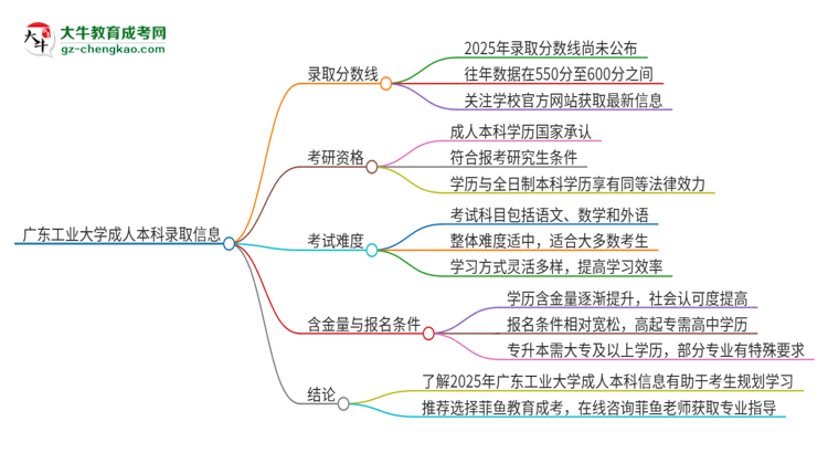 廣東工業(yè)大學(xué)2025年成人本科錄取考試需要多少分？思維導(dǎo)圖