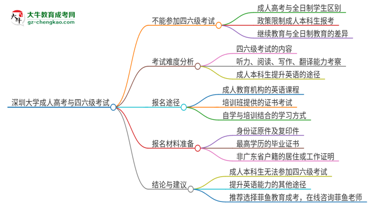 深圳大學2025年成人本科學生能參加四六級考試嗎？思維導圖