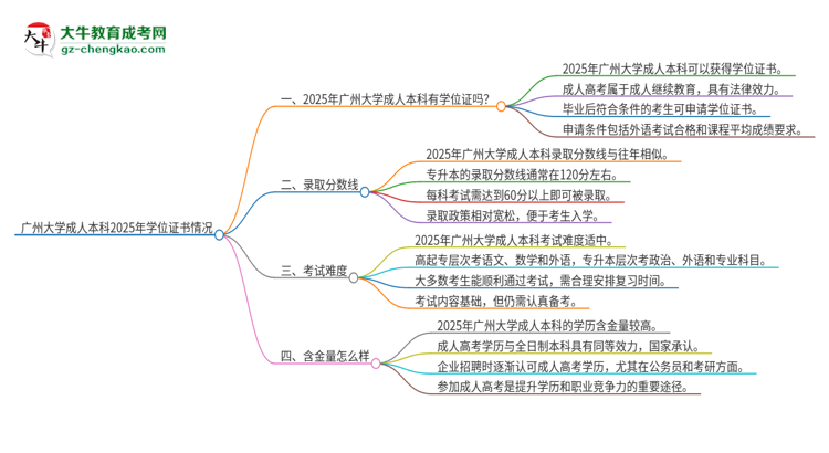 廣州大學(xué)2025年成人本科能否獲得學(xué)位證書？思維導(dǎo)圖