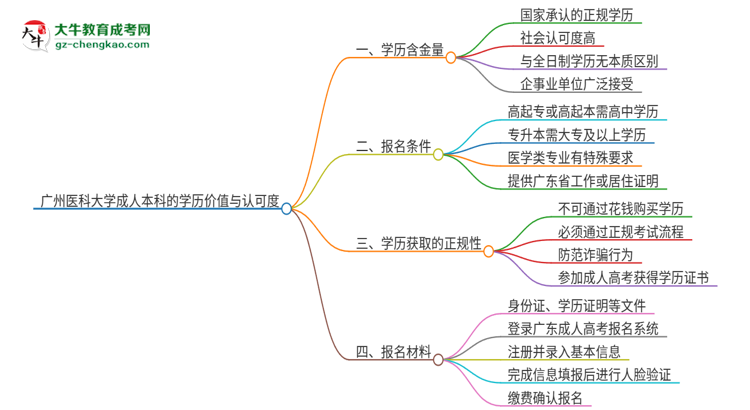 廣州醫(yī)科大學(xué)2025年成人本科的學(xué)歷價(jià)值與認(rèn)可度如何？思維導(dǎo)圖