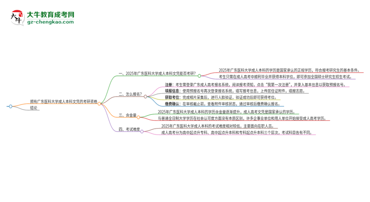 擁有廣東醫(yī)科大學(xué)2025年成人本科文憑可以報(bào)考研究生嗎？思維導(dǎo)圖