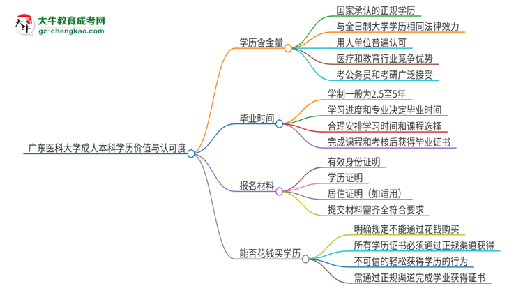 廣東醫(yī)科大學(xué)2025年成人本科的學(xué)歷價值與認(rèn)可度如何？思維導(dǎo)圖