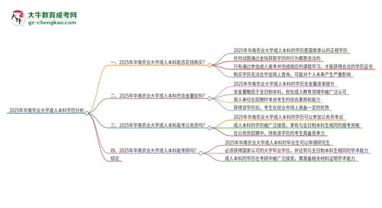 真的能買到2025年華南農(nóng)業(yè)大學成人本科學歷嗎？思維導圖