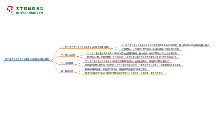 2025年持有廣東外語(yǔ)外貿(mào)大學(xué)成人本科學(xué)歷能考事業(yè)單位編制嗎？思維導(dǎo)圖