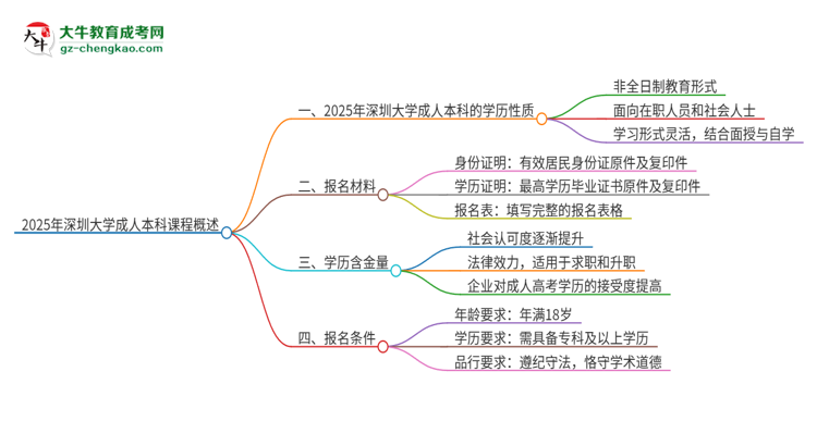 2025年深圳大學(xué)的成人本科課程屬于全日制嗎？思維導(dǎo)圖