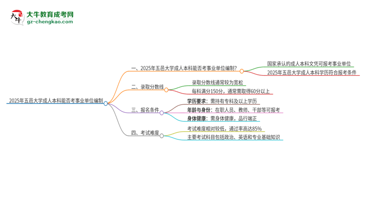 2025年持有五邑大學成人本科學歷能考事業(yè)單位編制嗎？思維導圖