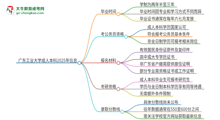 廣東工業(yè)大學(xué)成人本科2025年需多長(zhǎng)時(shí)間完成學(xué)業(yè)并獲取證書(shū)？思維導(dǎo)圖