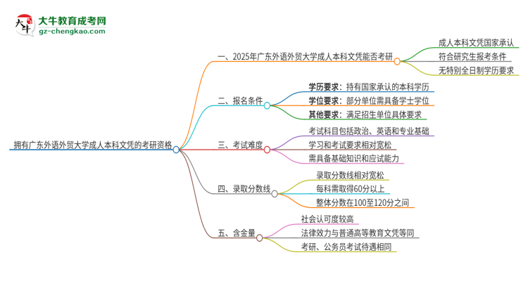 擁有廣東外語外貿(mào)大學(xué)2025年成人本科文憑可以報(bào)考研究生嗎？思維導(dǎo)圖