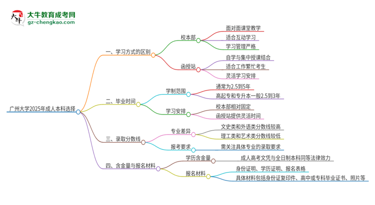 廣州大學2025年成人本科：校本部與函授站哪個好？思維導圖