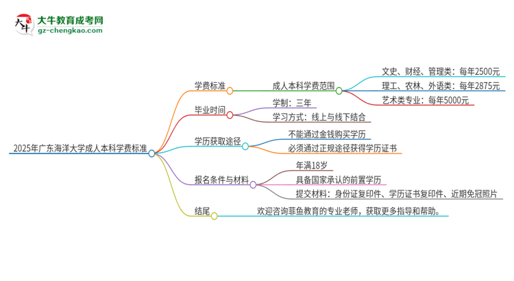 2025年廣東海洋大學(xué)成人本科的學(xué)費(fèi)標(biāo)準(zhǔn)是多少？思維導(dǎo)圖