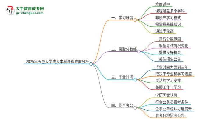 2025年五邑大學(xué)成人本科課程難度如何？思維導(dǎo)圖