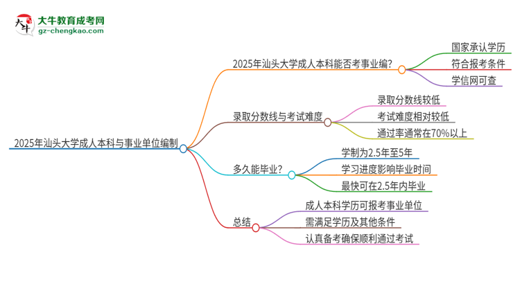 2025年持有汕頭大學(xué)成人本科學(xué)歷能考事業(yè)單位編制嗎？思維導(dǎo)圖