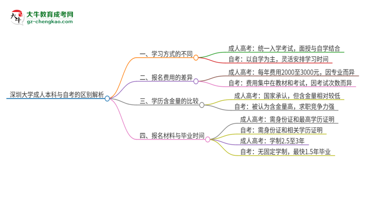 深圳大學成人本科與自考的區(qū)別解析2025版思維導圖