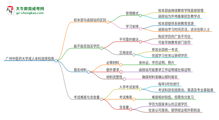 廣州中醫(yī)藥大學(xué)2025年成人本科：校本部與函授站哪個(gè)好？思維導(dǎo)圖