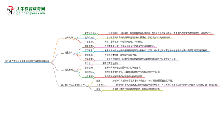 2025年廣東財經(jīng)大學成人本科加分政策及條件介紹思維導(dǎo)圖
