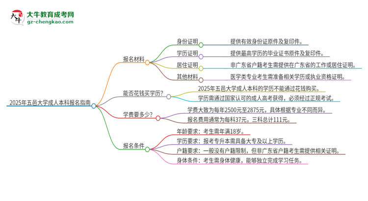 2025年五邑大學(xué)成人本科報名需要準(zhǔn)備哪些材料？思維導(dǎo)圖