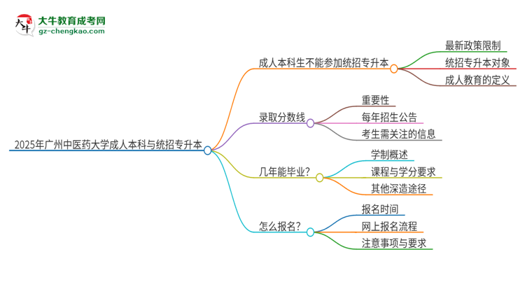 參加2025年廣州中醫(yī)藥大學(xué)成人本科考試后還能報(bào)統(tǒng)招專升本嗎？思維導(dǎo)圖