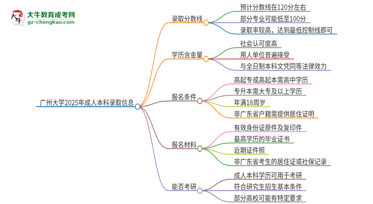 廣州大學(xué)2025年成人本科錄取考試需要多少分？思維導(dǎo)圖