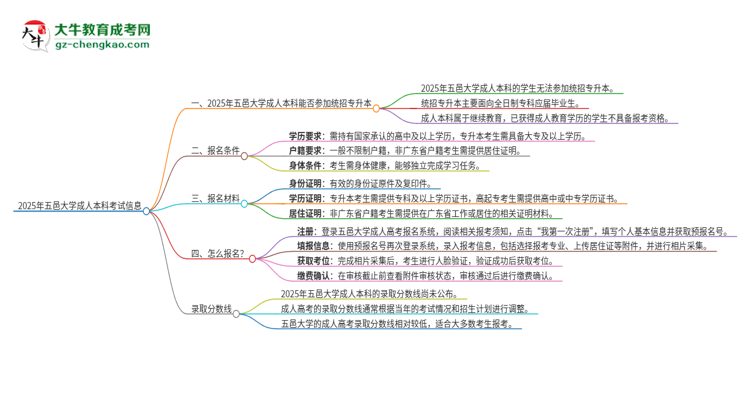 參加2025年五邑大學(xué)成人本科考試后還能報(bào)統(tǒng)招專升本嗎？思維導(dǎo)圖