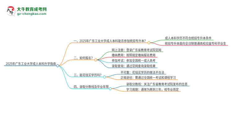 參加2025年廣東工業(yè)大學(xué)成人本科考試后還能報(bào)統(tǒng)招專升本嗎？思維導(dǎo)圖