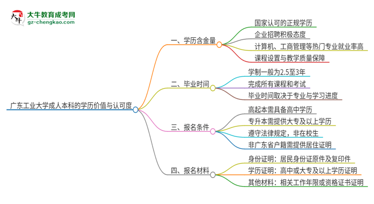 廣東工業(yè)大學(xué)2025年成人本科的學(xué)歷價(jià)值與認(rèn)可度如何？思維導(dǎo)圖