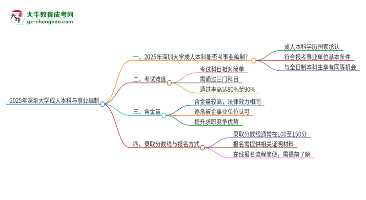 2025年持有深圳大學(xué)成人本科學(xué)歷能考事業(yè)單位編制嗎？思維導(dǎo)圖