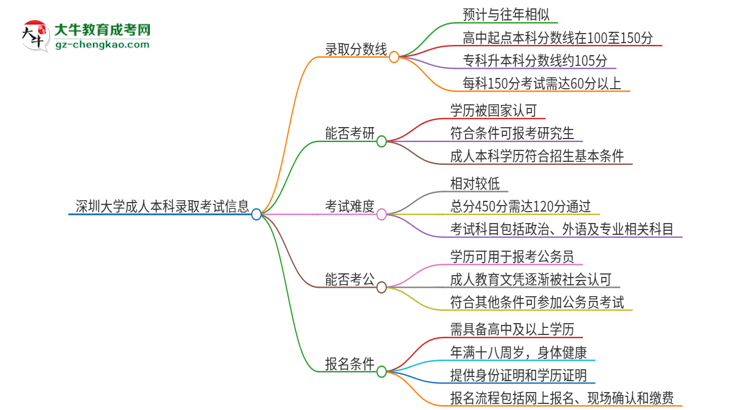 深圳大學(xué)2025年成人本科錄取考試需要多少分？思維導(dǎo)圖