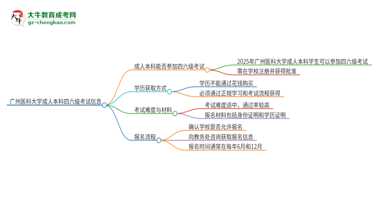 廣州醫(yī)科大學(xué)2025年成人本科學(xué)生能參加四六級考試嗎？思維導(dǎo)圖