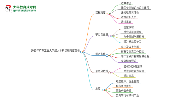 2025年廣東工業(yè)大學(xué)成人本科課程難度如何？思維導(dǎo)圖