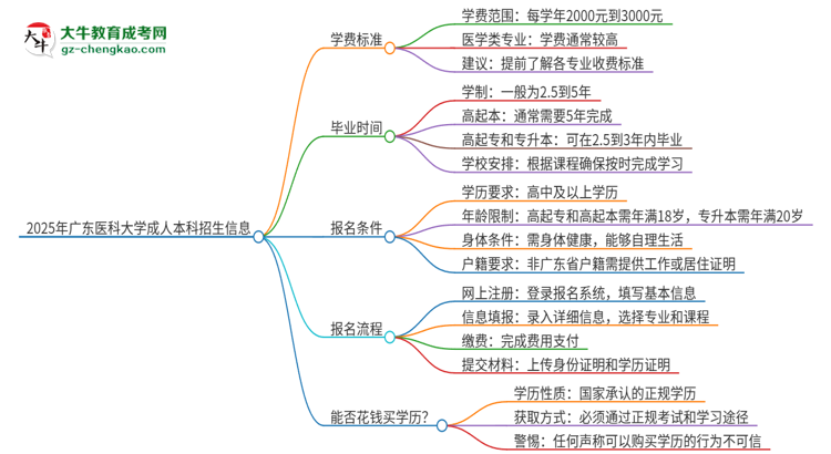 2025年廣東醫(yī)科大學(xué)成人本科的學(xué)費(fèi)標(biāo)準(zhǔn)是多少？思維導(dǎo)圖