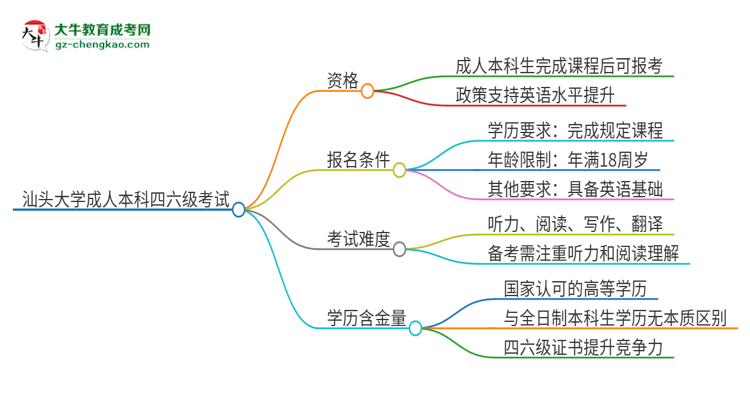 汕頭大學(xué)2025年成人本科學(xué)生能參加四六級考試嗎？思維導(dǎo)圖