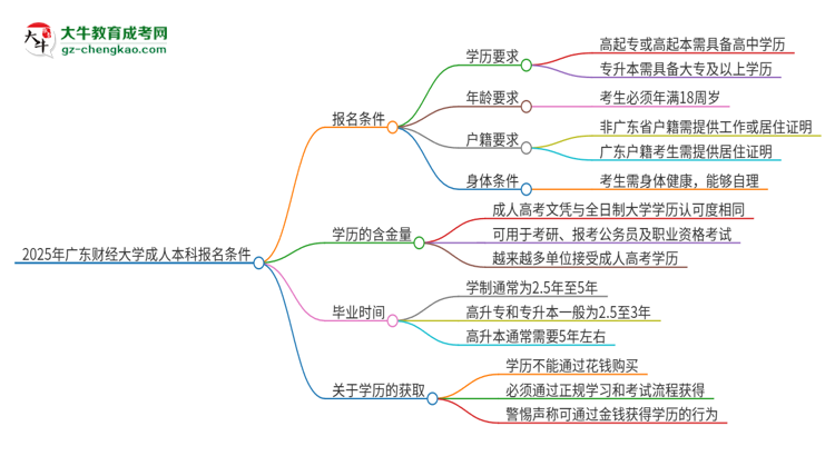 2025年廣東財經大學成人本科報名需要滿足哪些限制條件？思維導圖