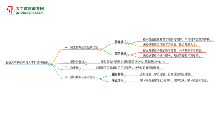 五邑大學(xué)2025年成人本科：校本部與函授站哪個好？思維導(dǎo)圖