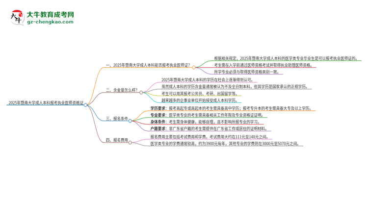 2025年暨南大學(xué)成人本科可否報(bào)考執(zhí)業(yè)醫(yī)師資格證？思維導(dǎo)圖