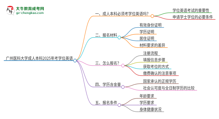 廣州醫(yī)科大學(xué)成人本科2025年需要考學(xué)位英語嗎？思維導(dǎo)圖