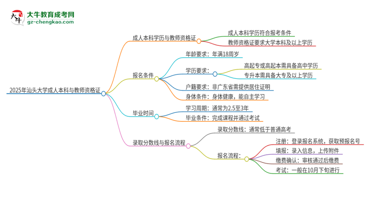 2025年汕頭大學的成人本科是否符合教師資格證報考條件？思維導圖