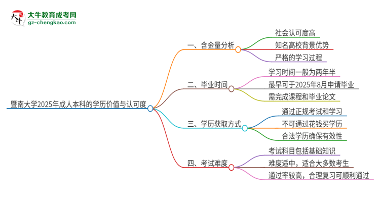 暨南大學(xué)2025年成人本科的學(xué)歷價(jià)值與認(rèn)可度如何？思維導(dǎo)圖